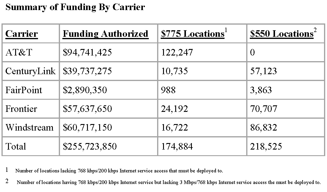 Summary of Broadband by Carrier