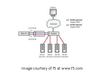 IP Network diagram