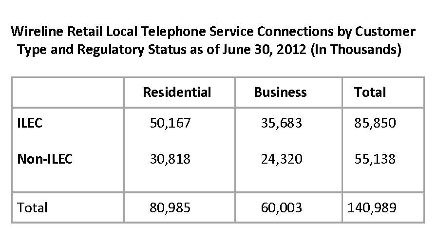 Local by Customer FCC report