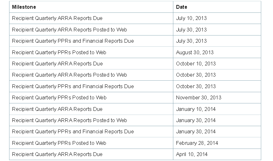 Broadband milestone dates