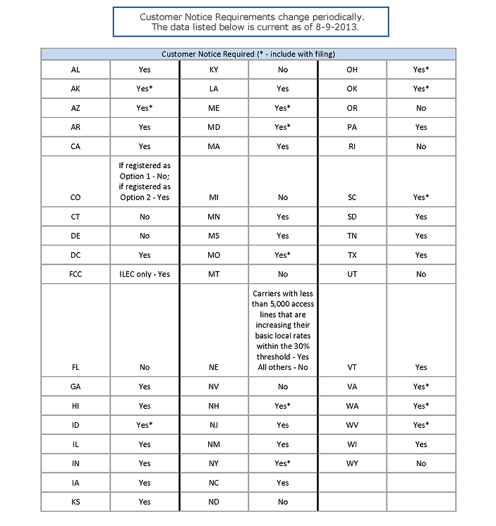 Customer Notice Requirements Table