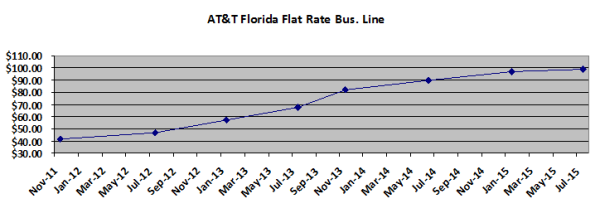 AT&T FL raising rates resized 600