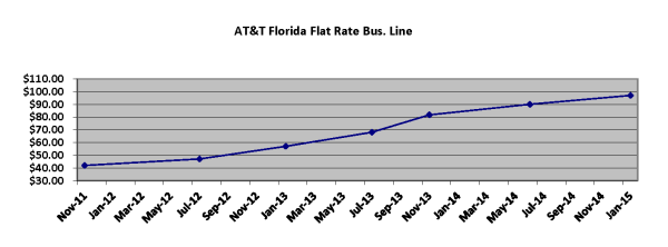 AT&T Florida Flat Rate
